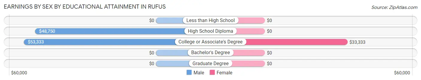 Earnings by Sex by Educational Attainment in Rufus