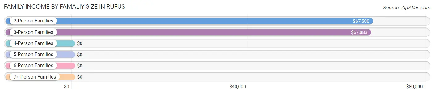 Family Income by Famaliy Size in Rufus