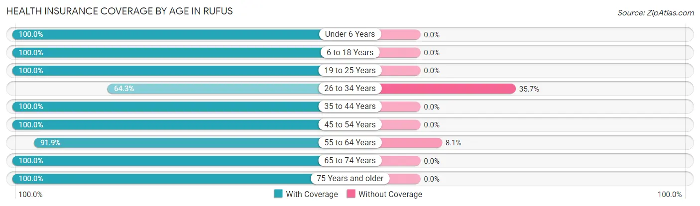 Health Insurance Coverage by Age in Rufus