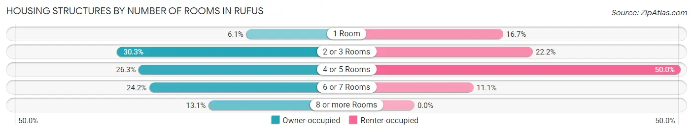 Housing Structures by Number of Rooms in Rufus