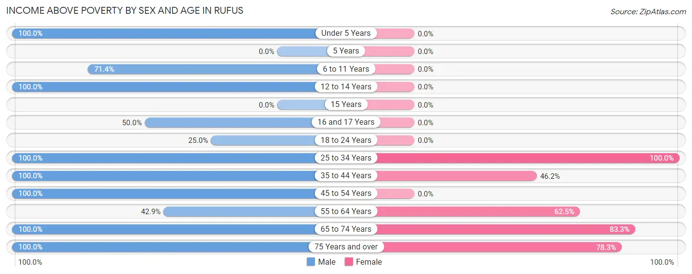 Income Above Poverty by Sex and Age in Rufus