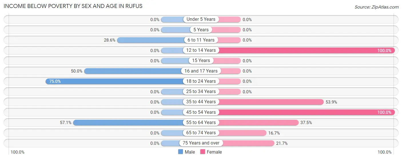 Income Below Poverty by Sex and Age in Rufus