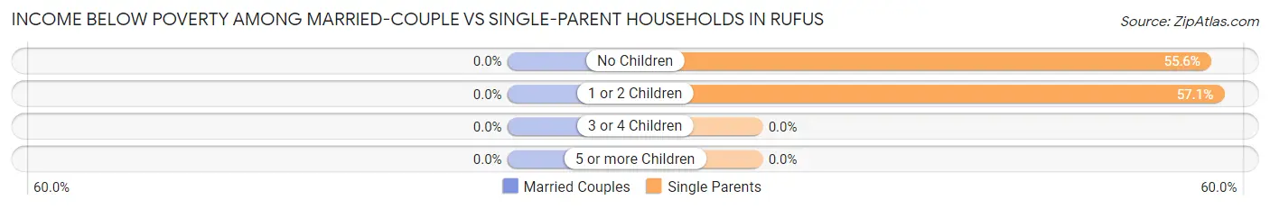 Income Below Poverty Among Married-Couple vs Single-Parent Households in Rufus
