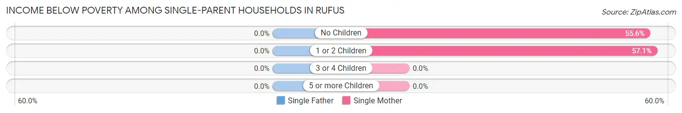 Income Below Poverty Among Single-Parent Households in Rufus
