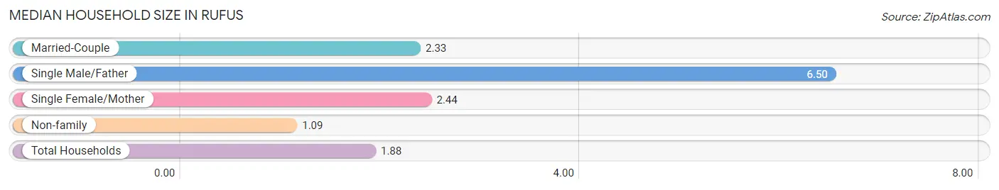 Median Household Size in Rufus