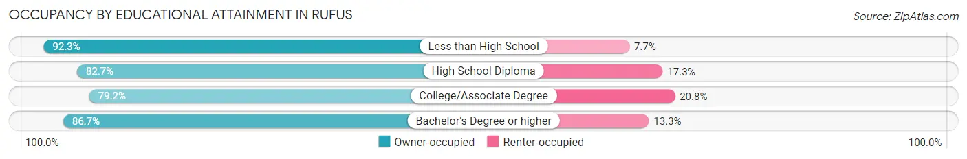 Occupancy by Educational Attainment in Rufus
