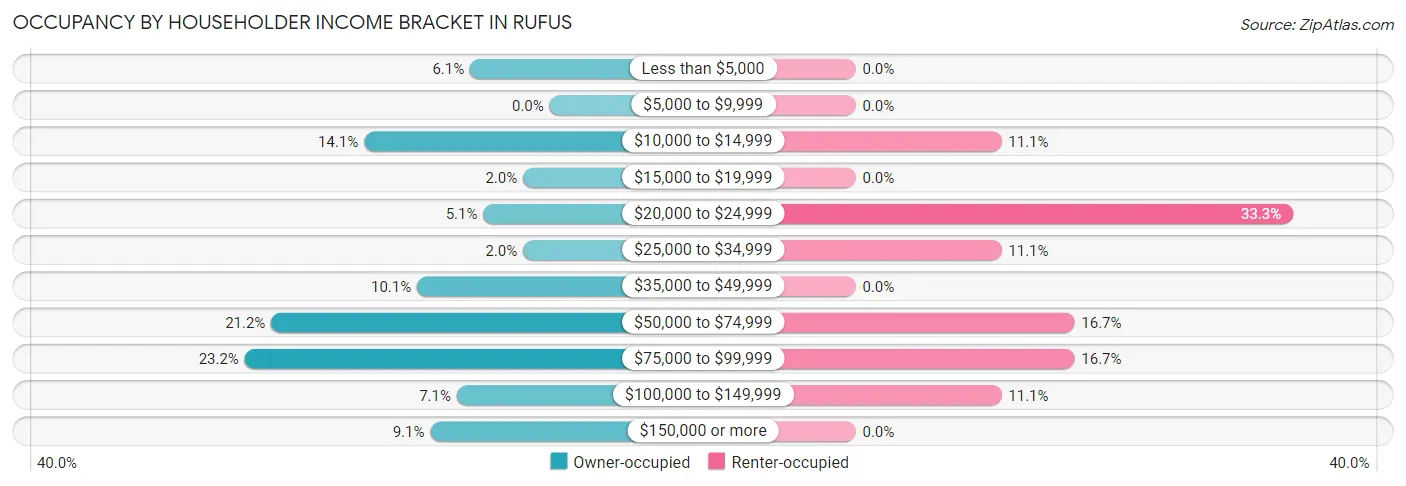 Occupancy by Householder Income Bracket in Rufus