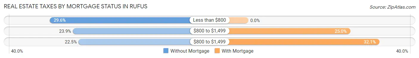 Real Estate Taxes by Mortgage Status in Rufus