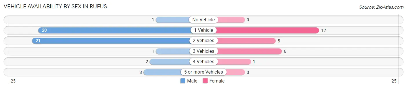 Vehicle Availability by Sex in Rufus
