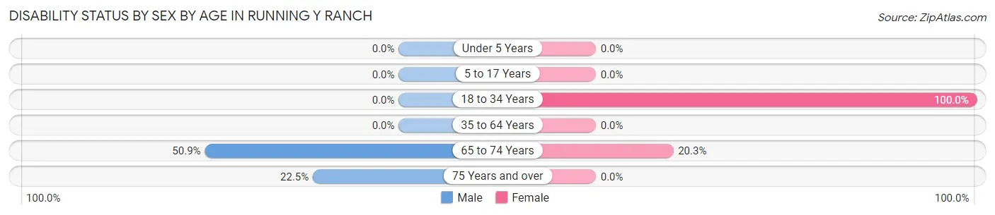 Disability Status by Sex by Age in Running Y Ranch