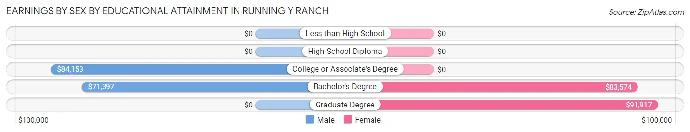 Earnings by Sex by Educational Attainment in Running Y Ranch