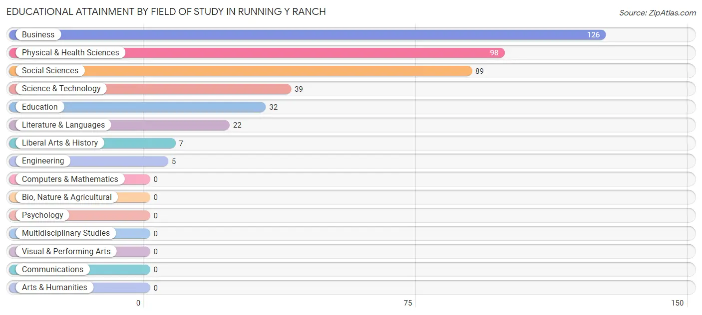 Educational Attainment by Field of Study in Running Y Ranch