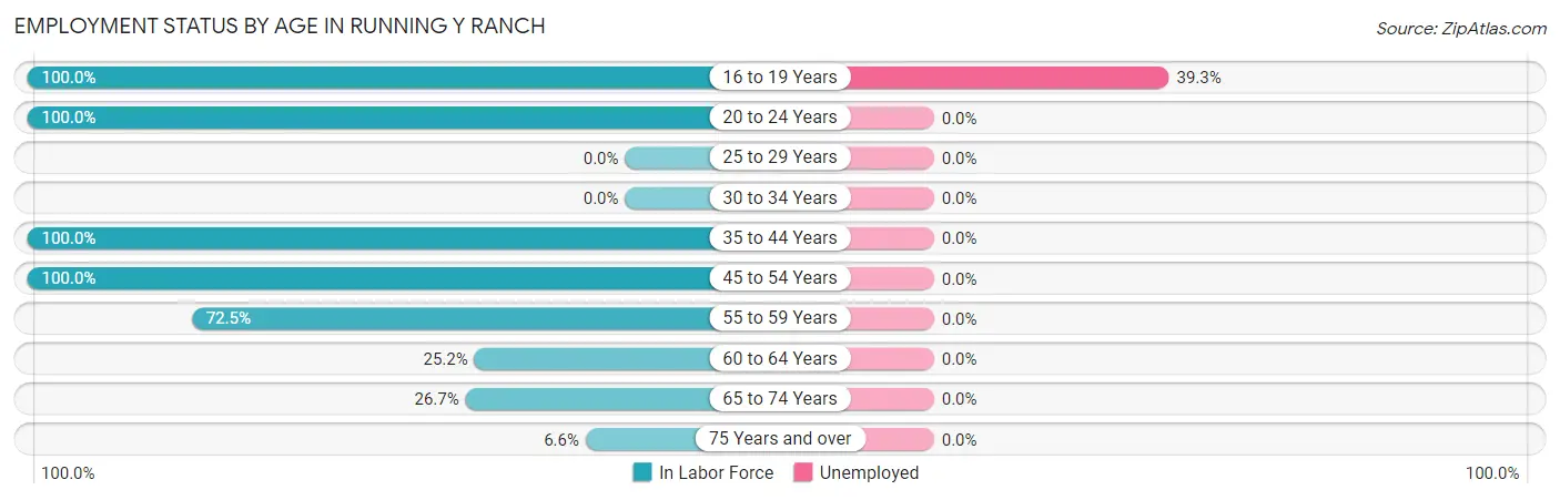 Employment Status by Age in Running Y Ranch