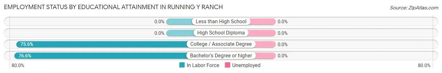 Employment Status by Educational Attainment in Running Y Ranch