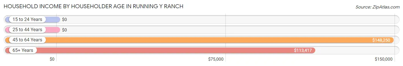 Household Income by Householder Age in Running Y Ranch