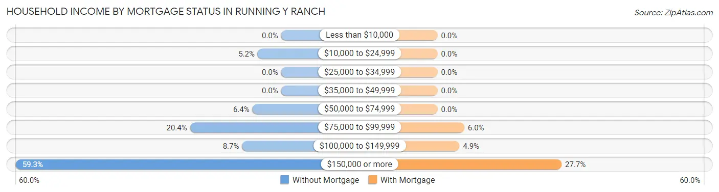 Household Income by Mortgage Status in Running Y Ranch