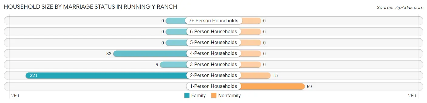 Household Size by Marriage Status in Running Y Ranch