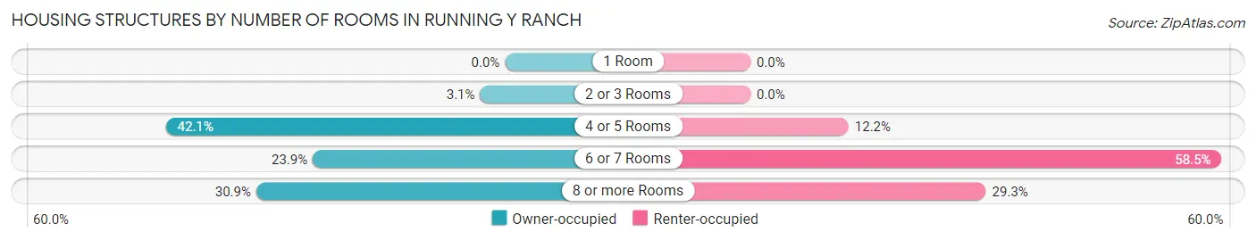 Housing Structures by Number of Rooms in Running Y Ranch