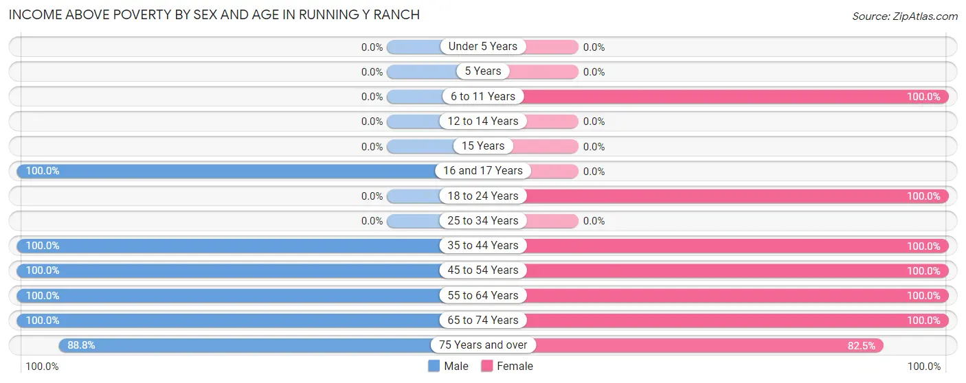 Income Above Poverty by Sex and Age in Running Y Ranch