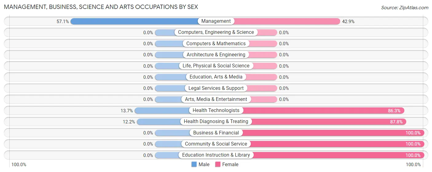 Management, Business, Science and Arts Occupations by Sex in Running Y Ranch