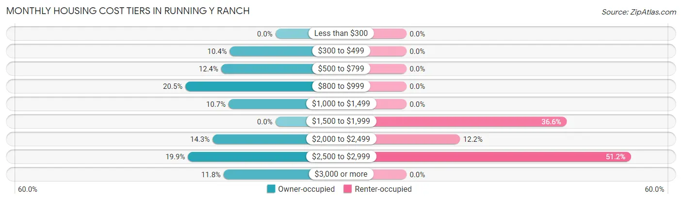 Monthly Housing Cost Tiers in Running Y Ranch