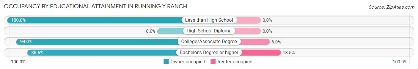 Occupancy by Educational Attainment in Running Y Ranch