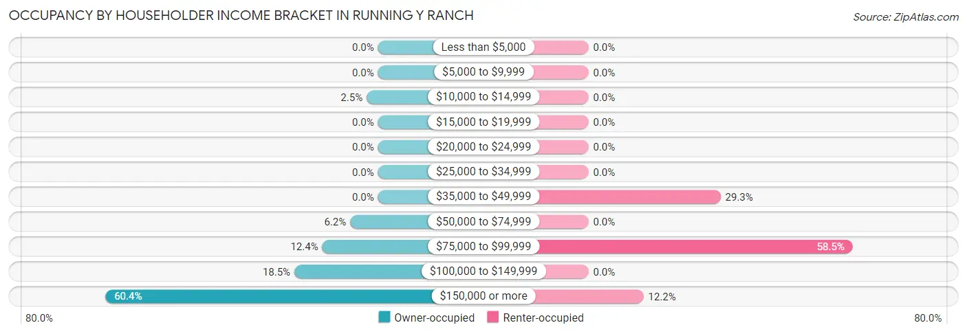Occupancy by Householder Income Bracket in Running Y Ranch
