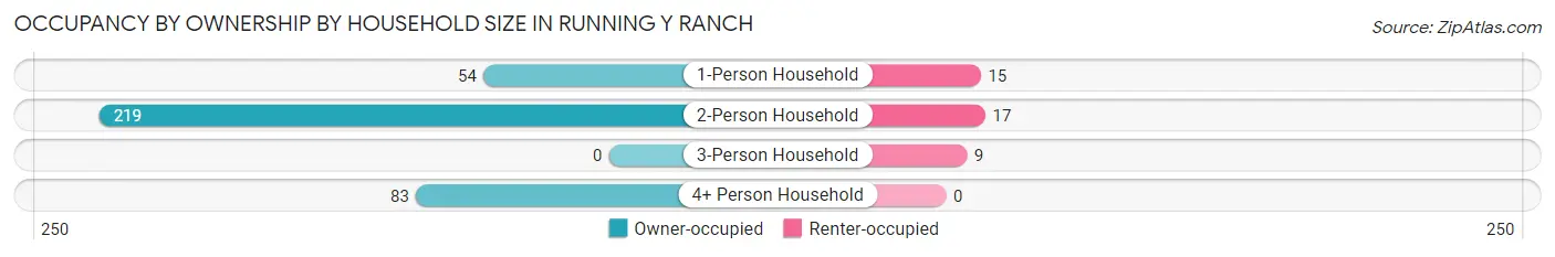 Occupancy by Ownership by Household Size in Running Y Ranch