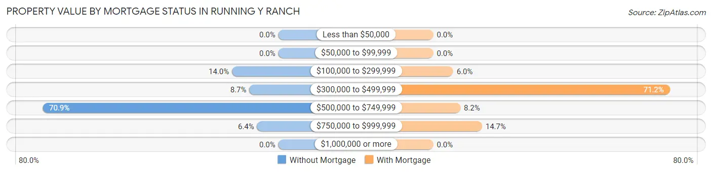Property Value by Mortgage Status in Running Y Ranch