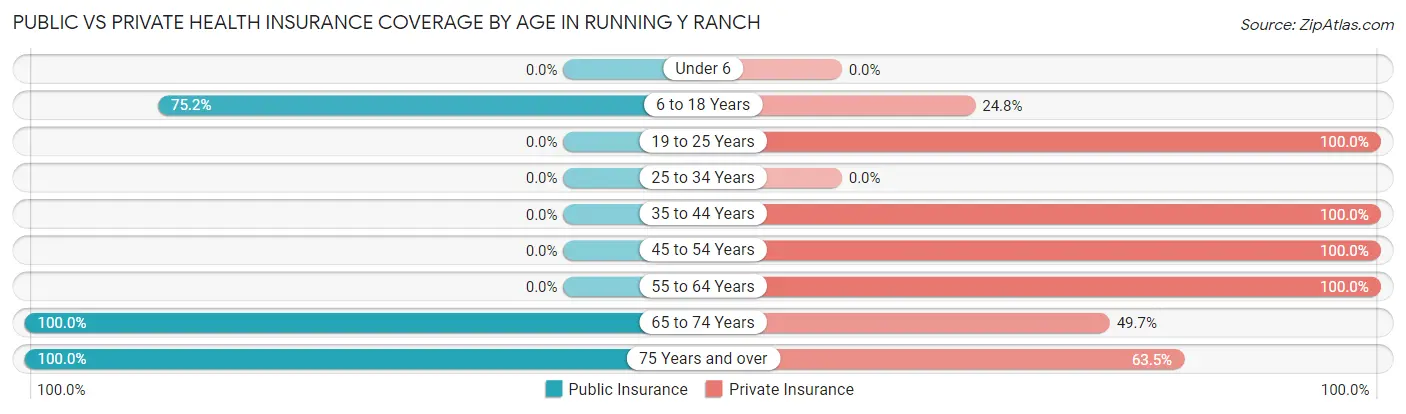 Public vs Private Health Insurance Coverage by Age in Running Y Ranch