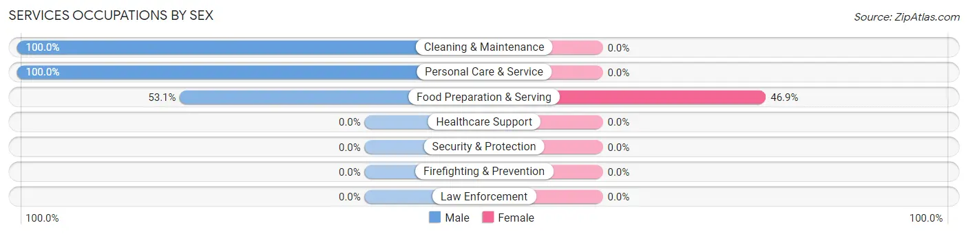 Services Occupations by Sex in Running Y Ranch