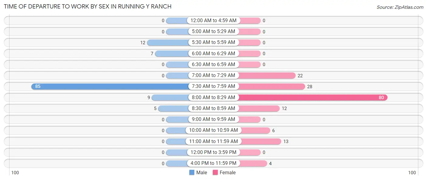 Time of Departure to Work by Sex in Running Y Ranch
