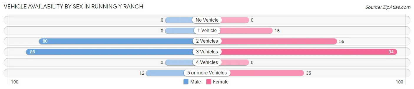 Vehicle Availability by Sex in Running Y Ranch