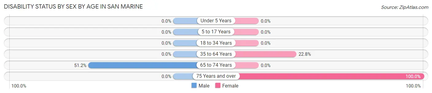 Disability Status by Sex by Age in San Marine