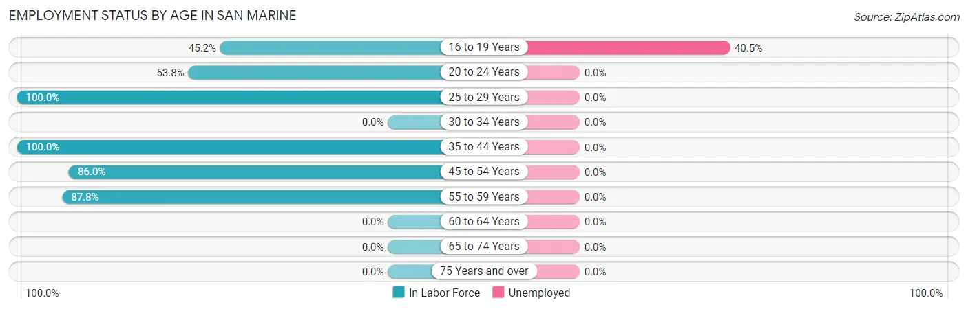Employment Status by Age in San Marine