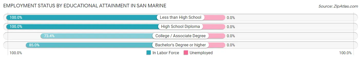 Employment Status by Educational Attainment in San Marine