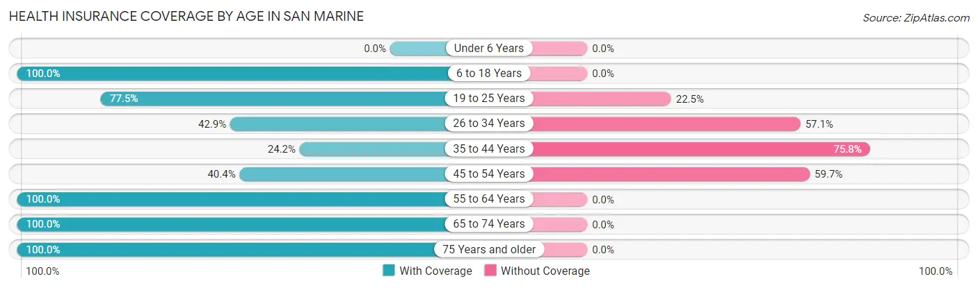 Health Insurance Coverage by Age in San Marine