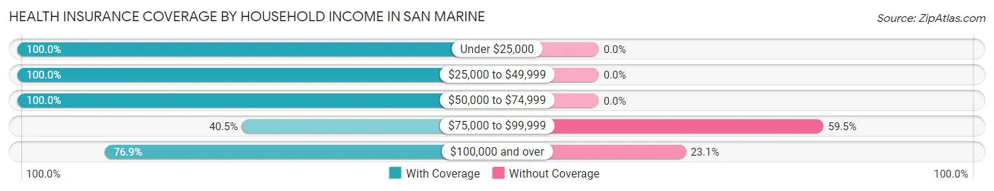 Health Insurance Coverage by Household Income in San Marine