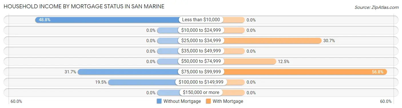 Household Income by Mortgage Status in San Marine
