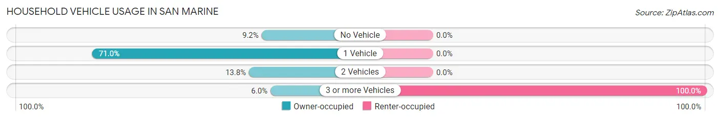 Household Vehicle Usage in San Marine