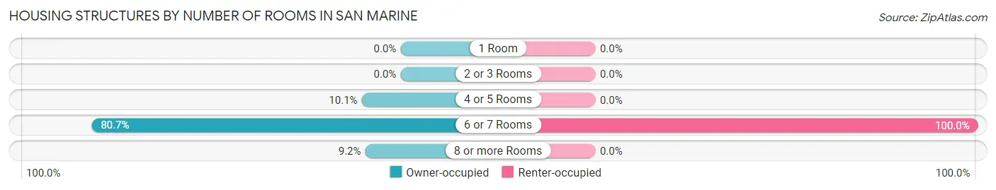 Housing Structures by Number of Rooms in San Marine
