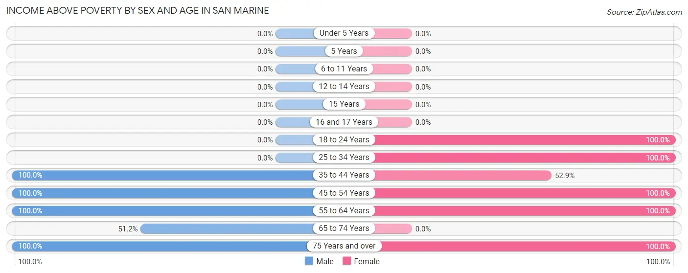 Income Above Poverty by Sex and Age in San Marine
