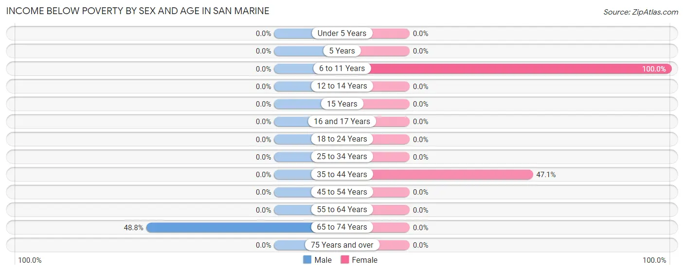 Income Below Poverty by Sex and Age in San Marine