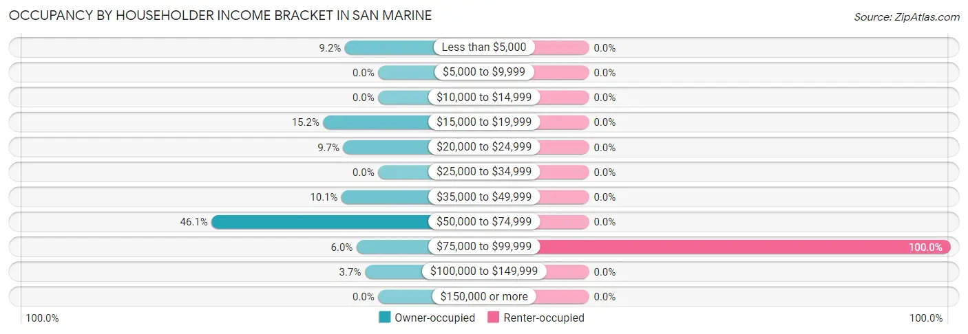 Occupancy by Householder Income Bracket in San Marine