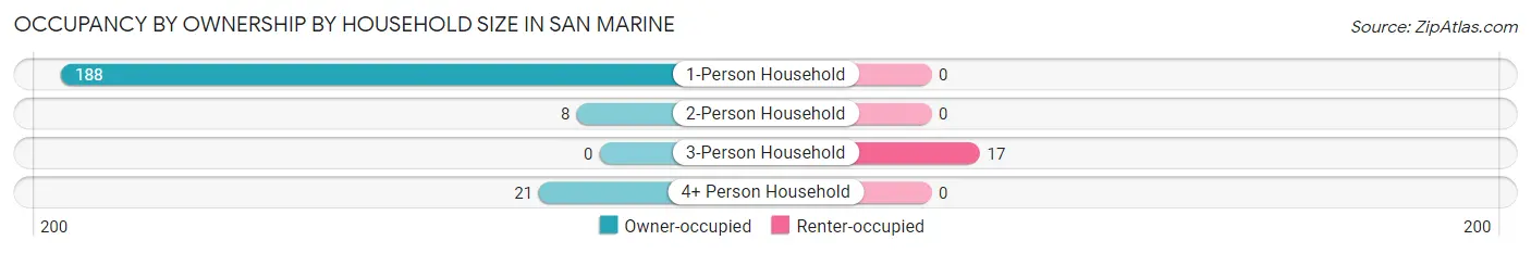 Occupancy by Ownership by Household Size in San Marine