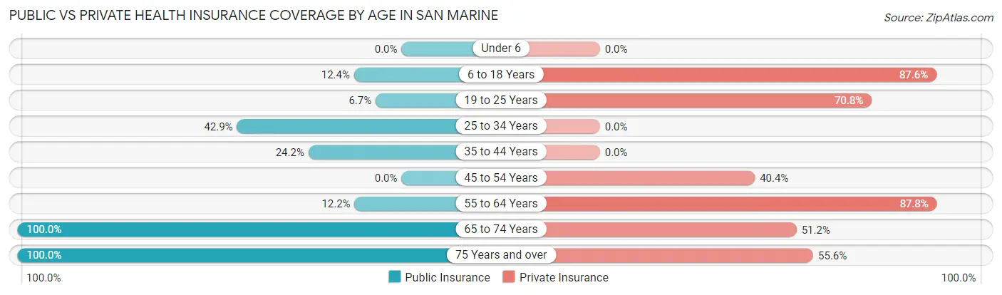 Public vs Private Health Insurance Coverage by Age in San Marine