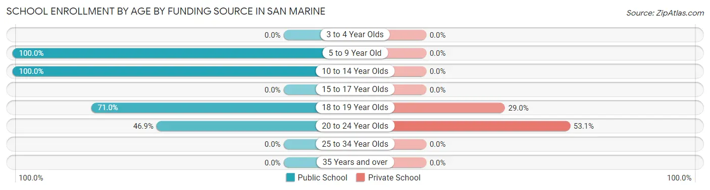 School Enrollment by Age by Funding Source in San Marine