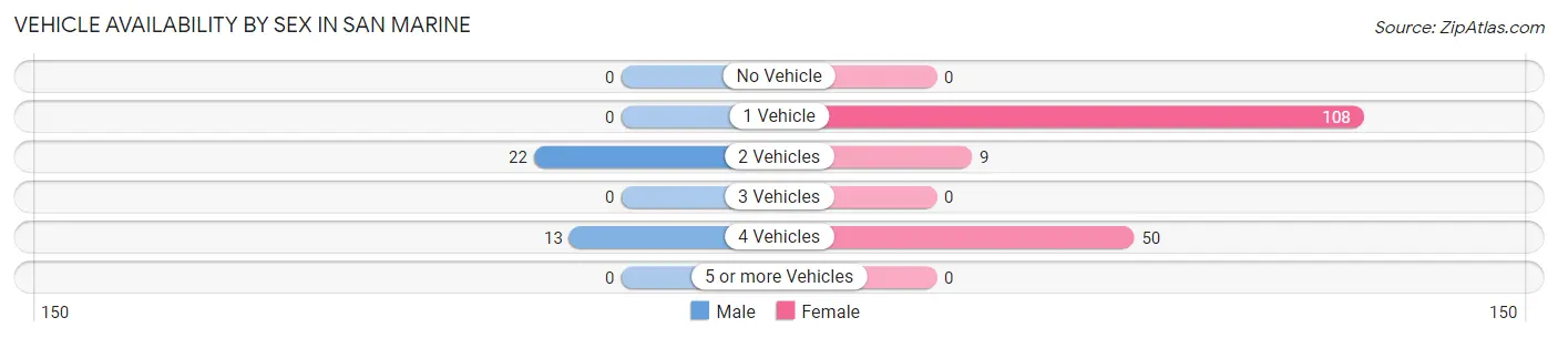 Vehicle Availability by Sex in San Marine