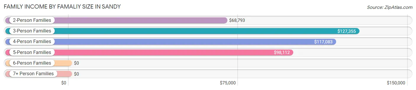 Family Income by Famaliy Size in Sandy