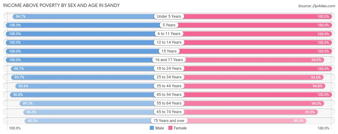 Income Above Poverty by Sex and Age in Sandy